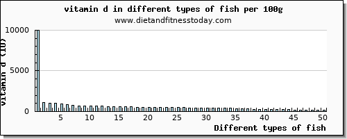 fish vitamin d per 100g